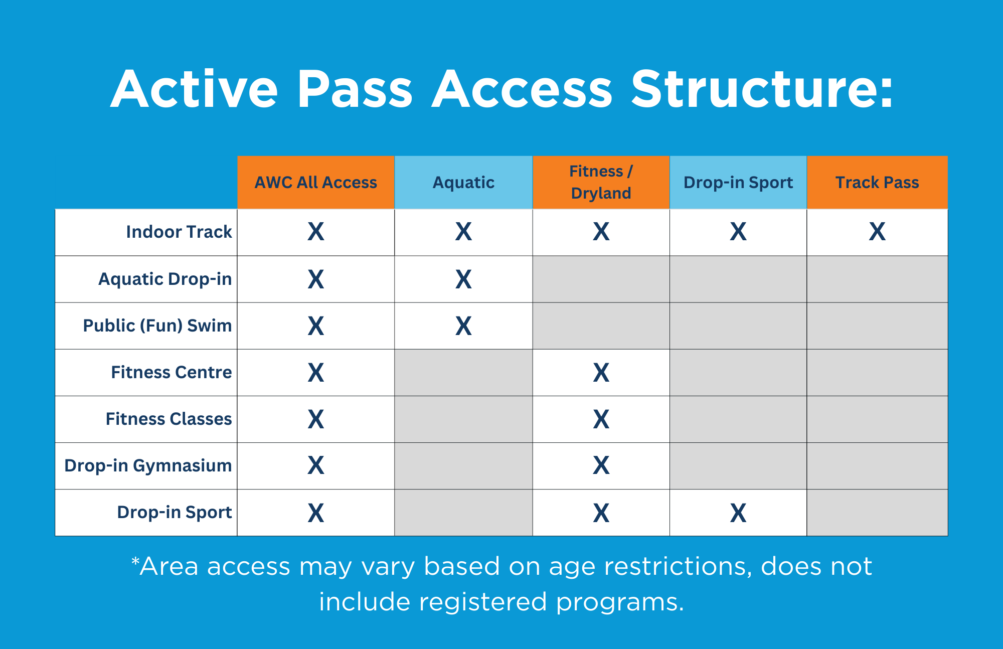 Active Pass Access Structure